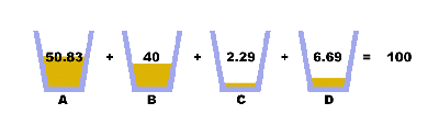 50.83% + 40% + 2.29% + 6.69% = 100%
